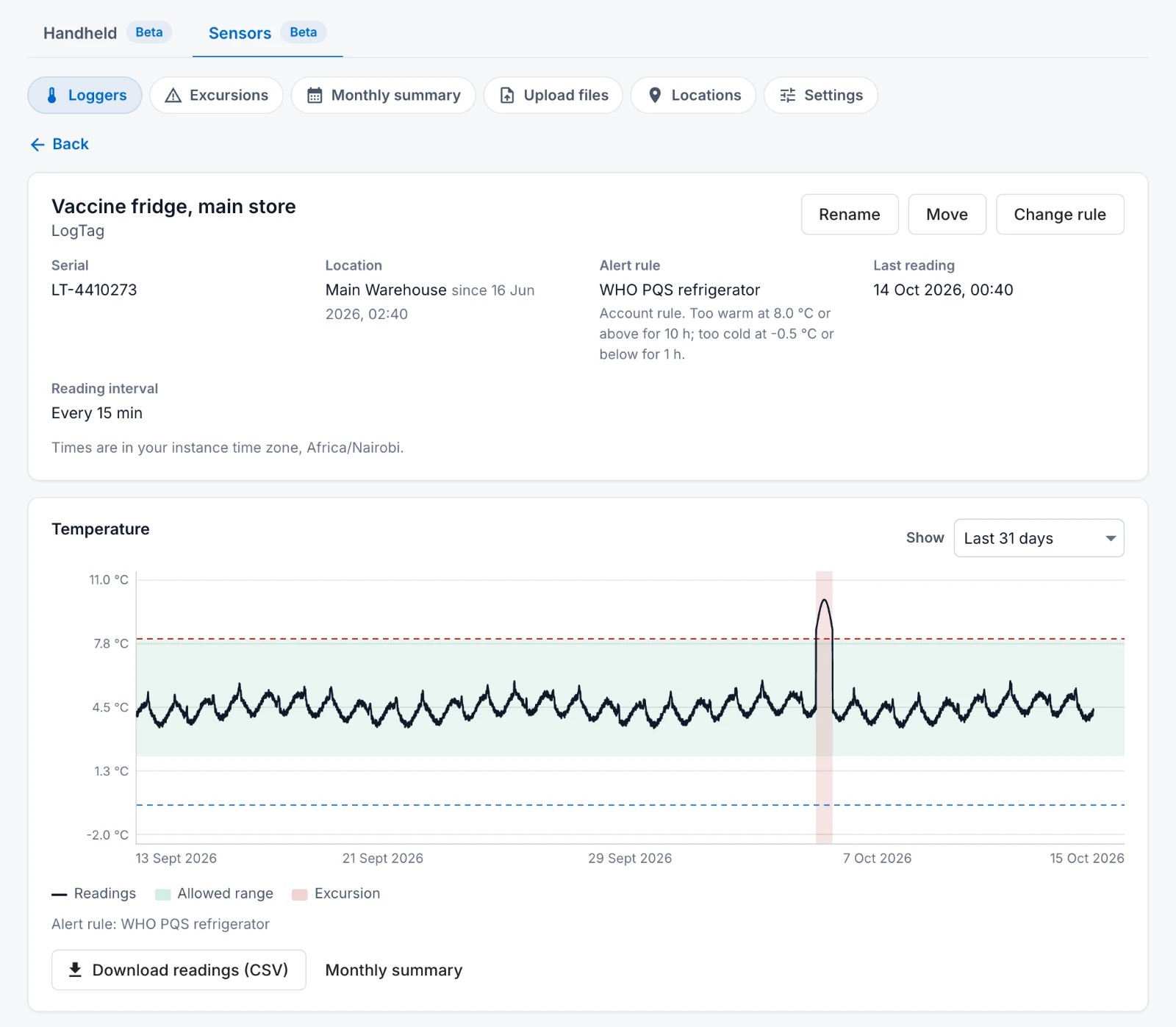 One fridge logger on the Sensors tab of the portal, marked Beta. It shows the logger, its location and its alert rule (WHO PQS refrigerator), then a chart of 31 days of readings with the allowed range shaded and one period above +8 °C marked as an excursion.